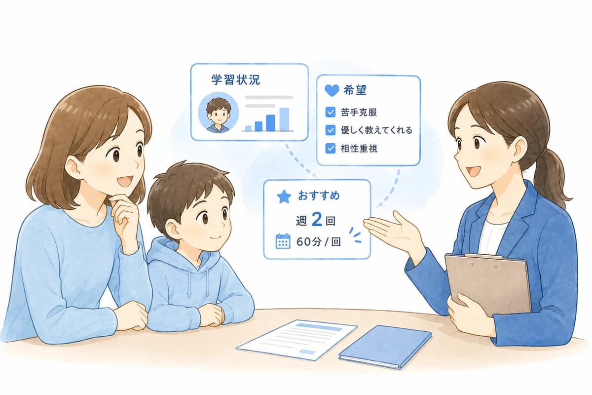 初めての家庭教師選びを、しっかりとサポート