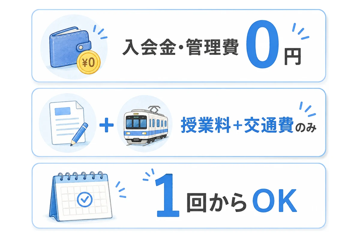 入会金、管理費0円のシンプルな料金設定